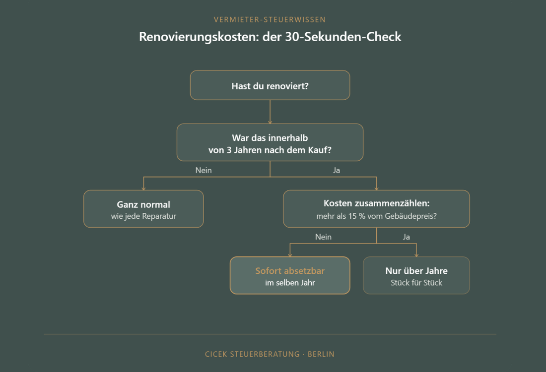 Mieteinnahmen versteuern Renovierungskosten Check 
